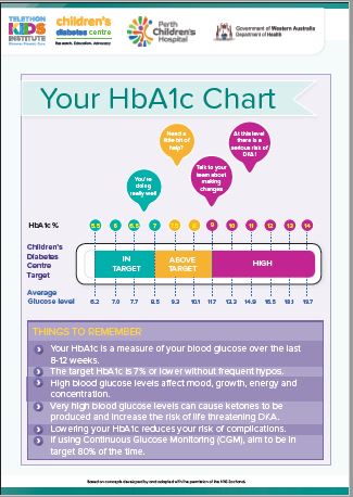 Diabetic Hba1c Chart